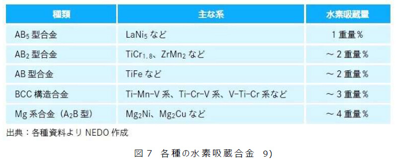 図7  各種の水素吸蔵合金　9)