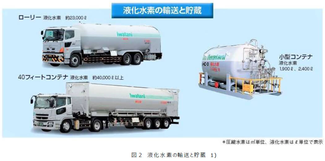 図2　液化水素の輸送と貯蔵　1)