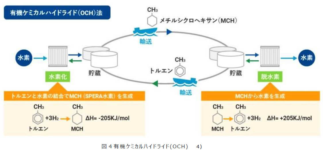 図4  有機ケミカルハイドライド(OCH)　4)