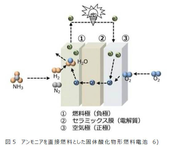 図5  アンモニアを直接燃料とした固体酸化物形燃料電池　6)