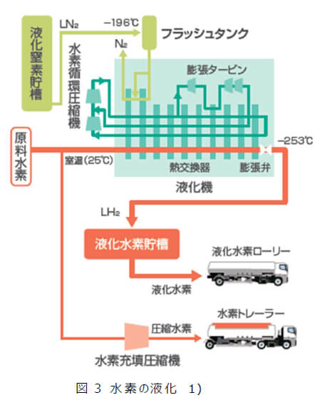 図3  水素の液化　1)