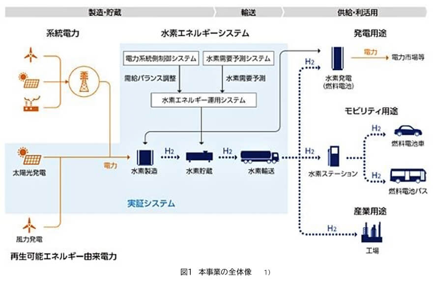 図1　本事業の全体像　1)