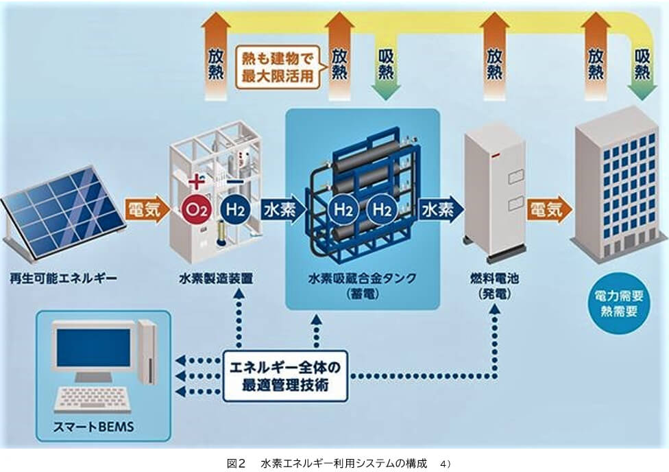 図2　水素エネルギー利用システムの構成　4)