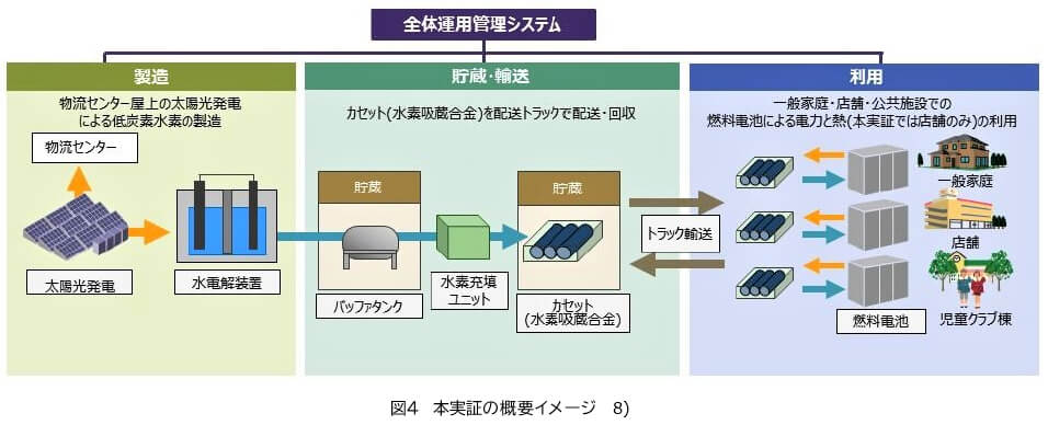 図4　本実証の概要イメージ　8)　