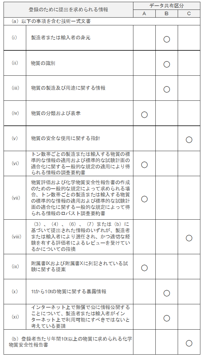 「一般的な登録」で提出が要求される情報