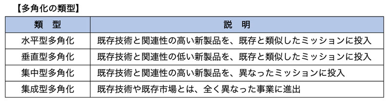 多角化の類型