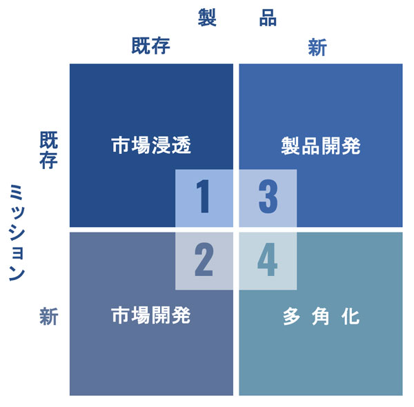 （Ansoff  “Strategies for Diversification” ,1957）