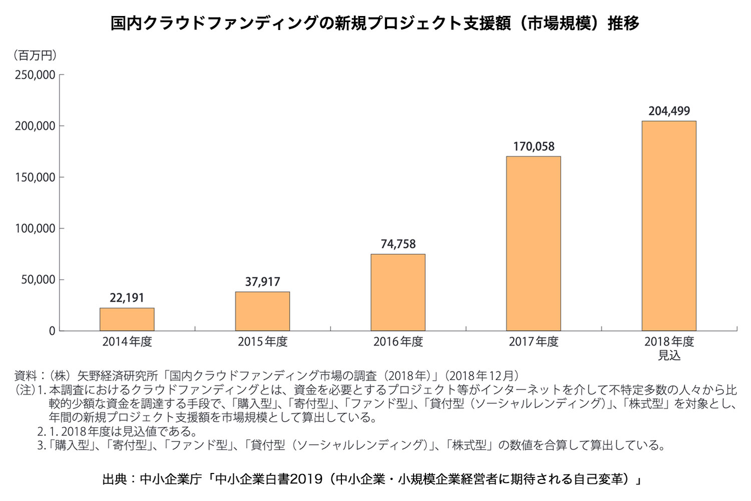 国内クラウドファンディングの新規プロジェクト支援額（市場規模）推移