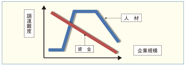 経営資源の調達と企業規模
