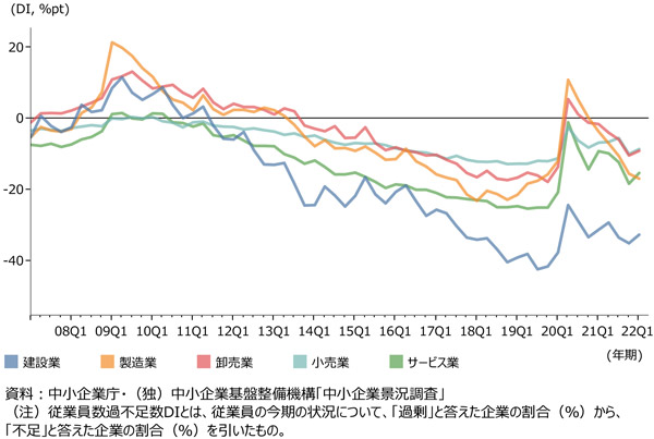 業種別にみた従業員数過不足DIの推移