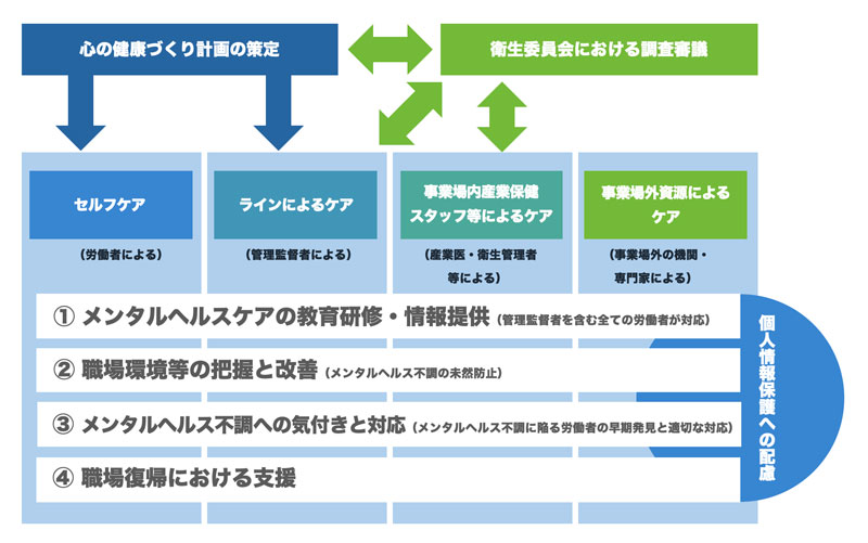 従業員の心の病気を防ぐのイメージ02