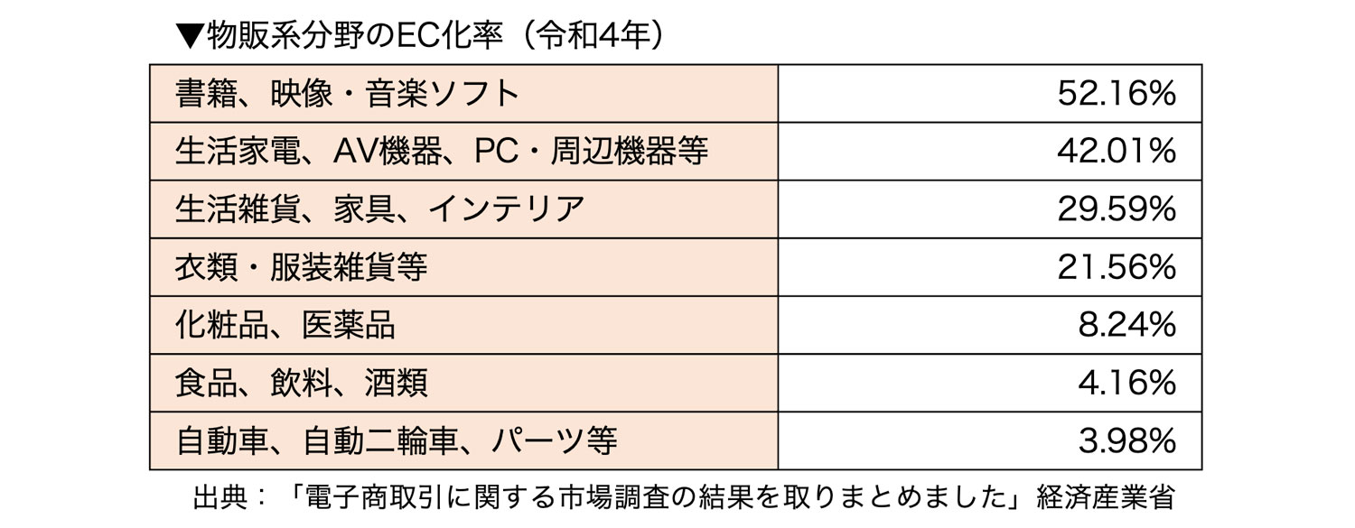 物販系分野のEC化率（令和4年）