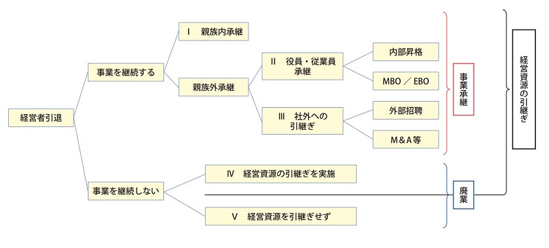 経営資源引き継ぎの概念図