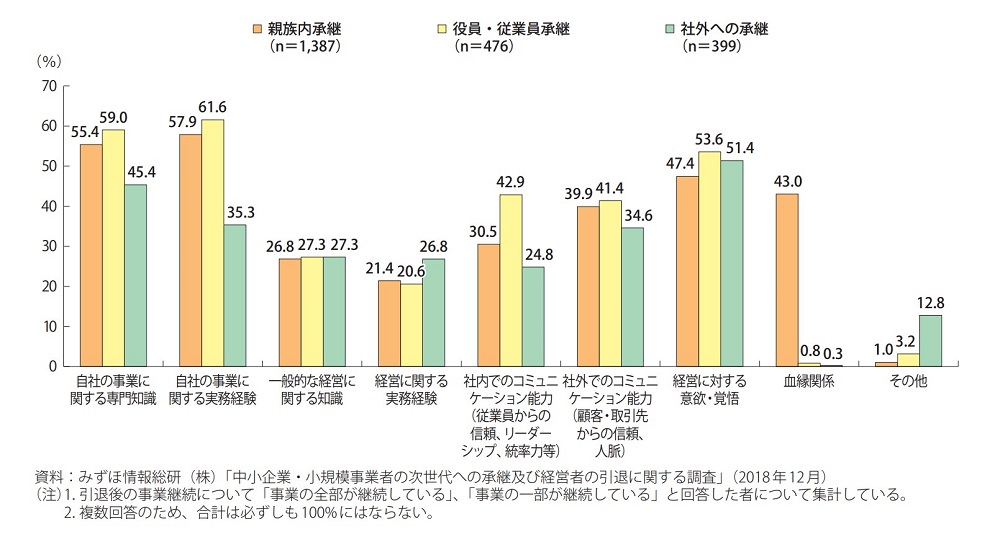 事業承継の形態別、後継者を決定するうえで重視した資質・能力のグラフ