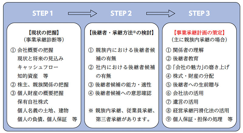 「事業承継計画」策定までのステップ