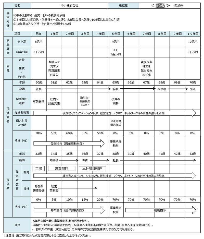 10カ年版事業承継計画（記入例）