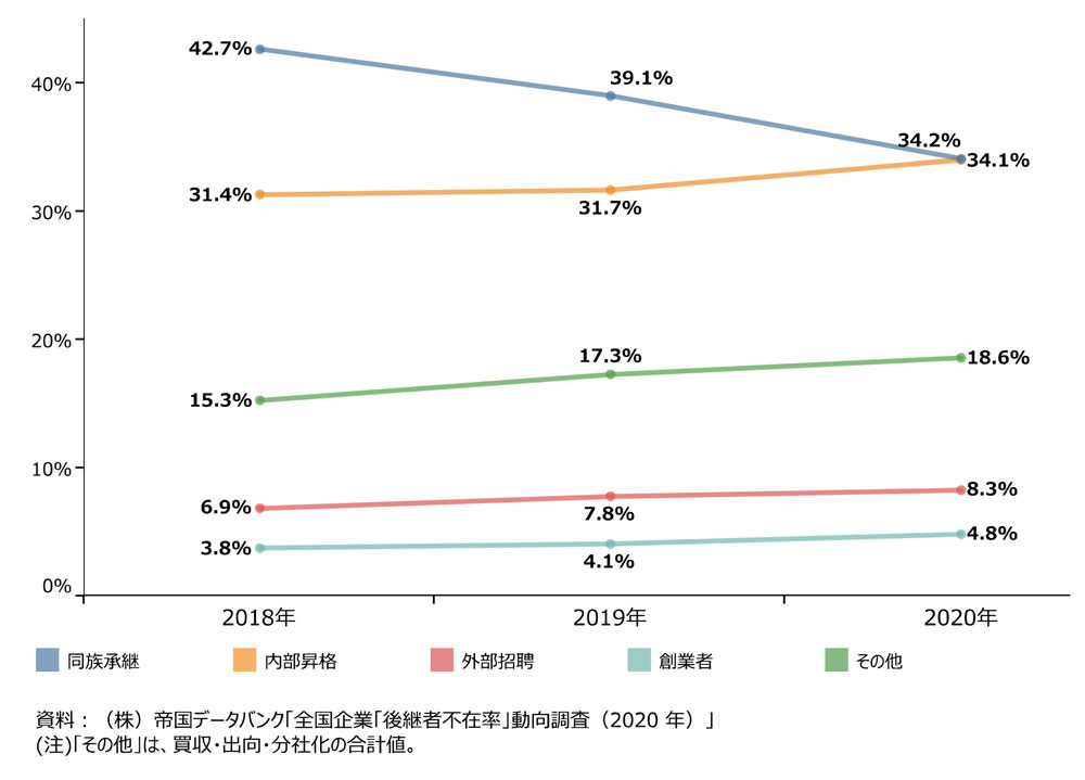 近年事業承継をした経営者の就任経緯