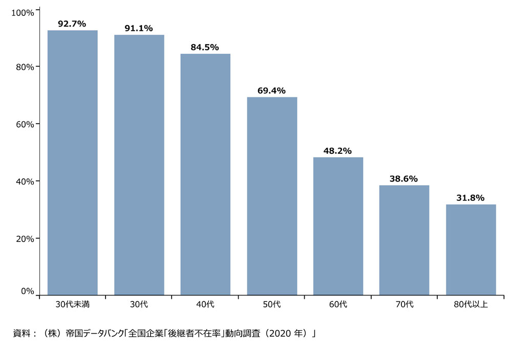 経営者年齢別、後継者不在率