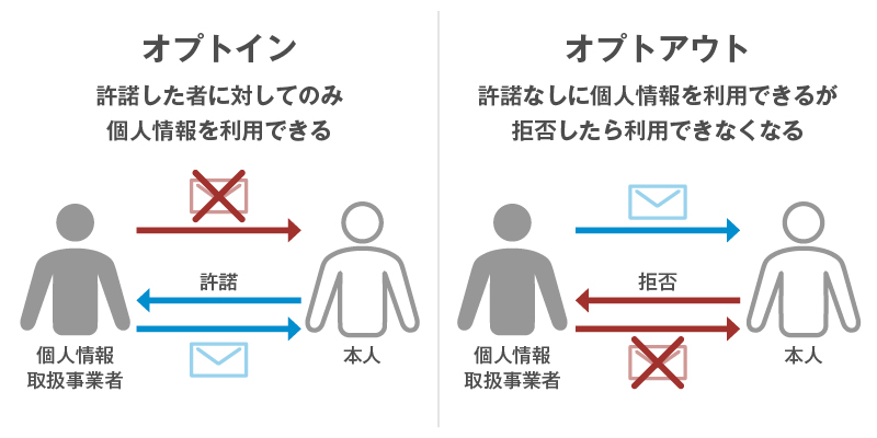 オプトイン・オプトアウトの図