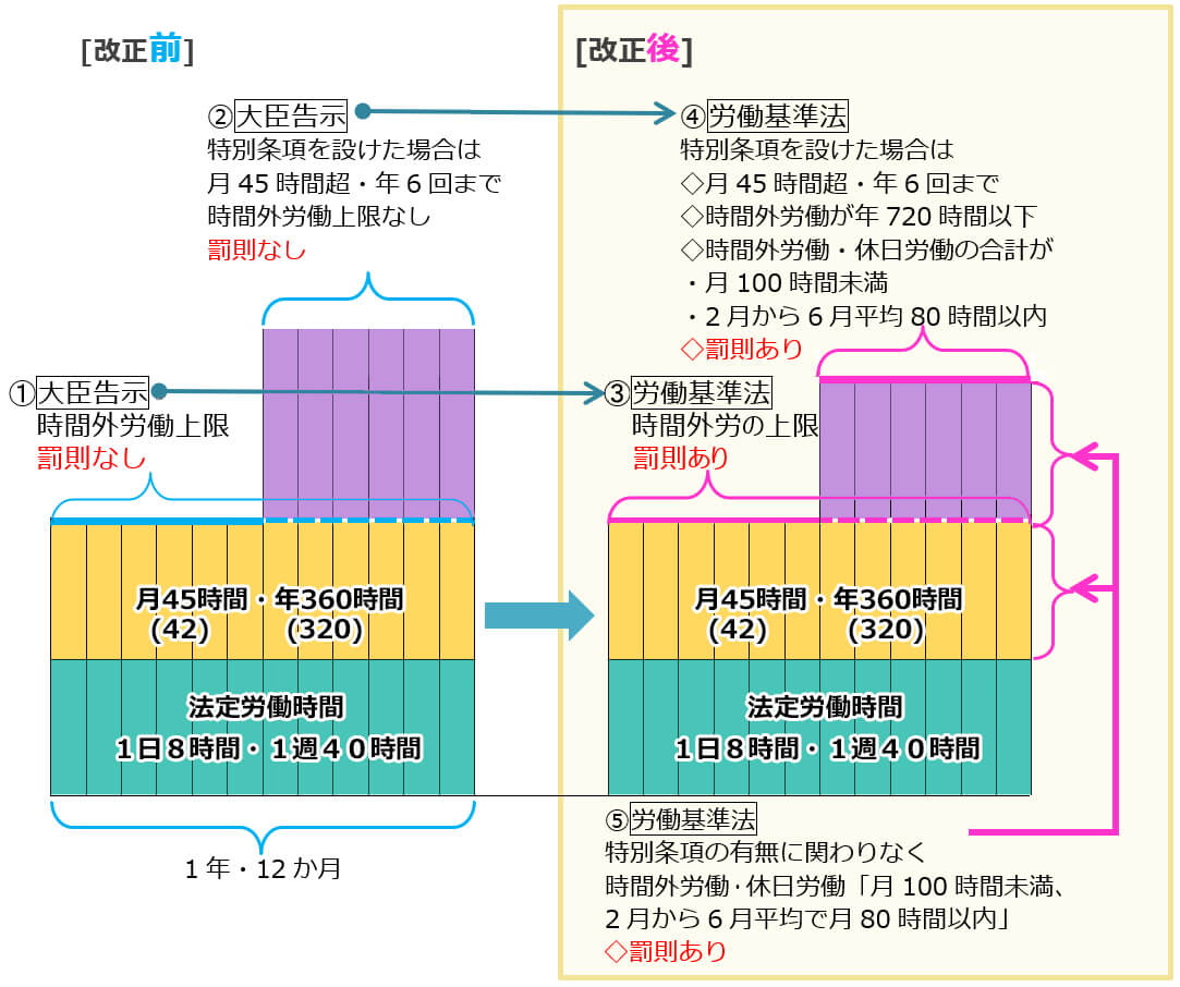 図表2.時間外労働･休日労働の上限規制