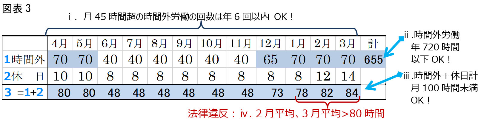 図表3