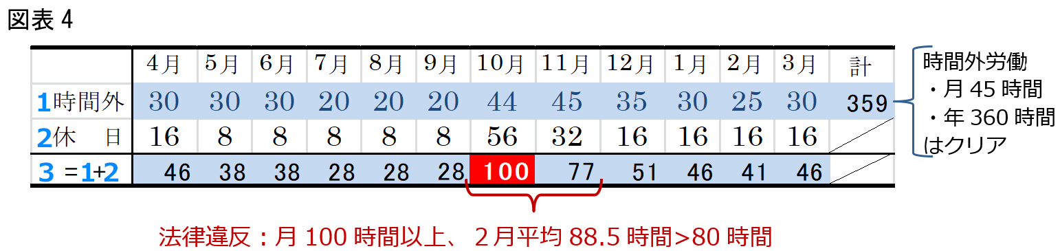 図表4