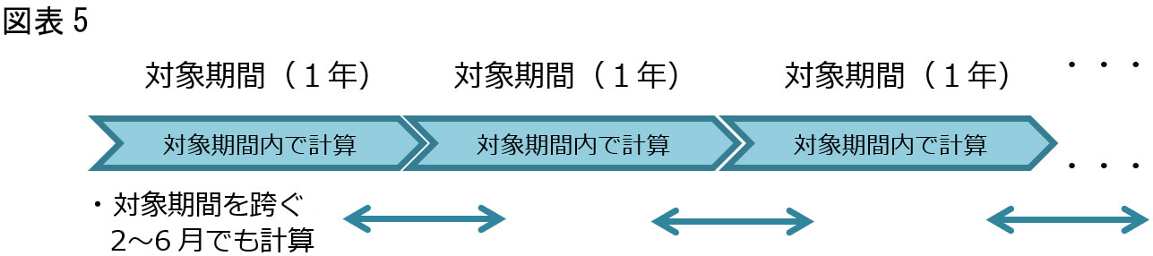 図表5