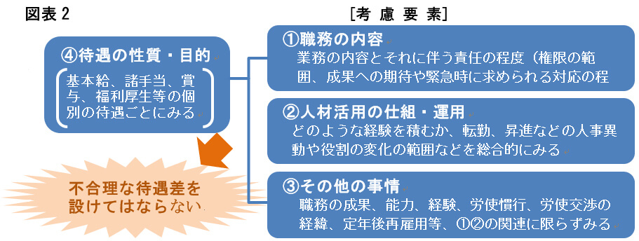 図表2