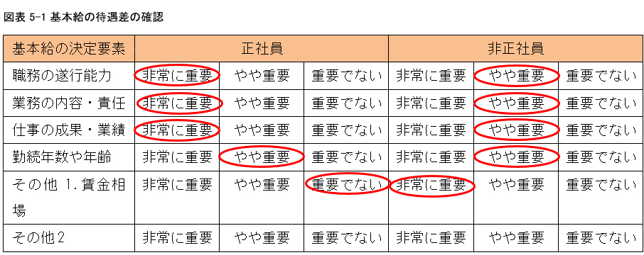 図表5-1