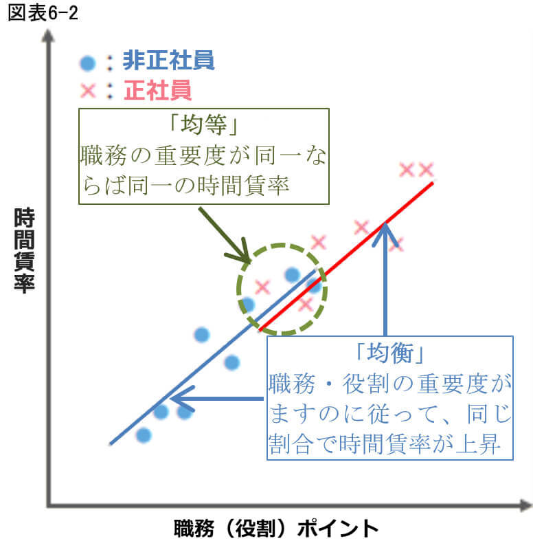 図表6-2