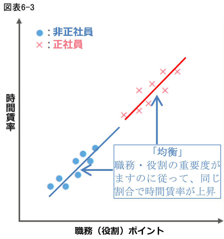 図表6-3