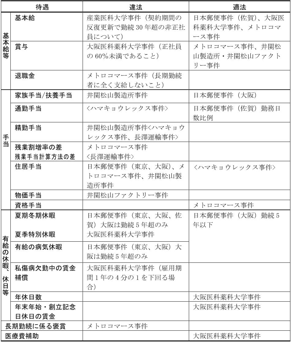 参考図表2．待遇差に関する主要な裁判例