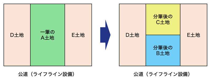 相隣規定の見直しのイメージ01