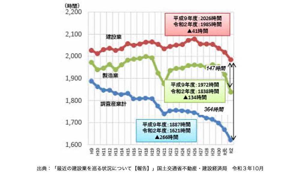 建設業の年間実労働時間の推移