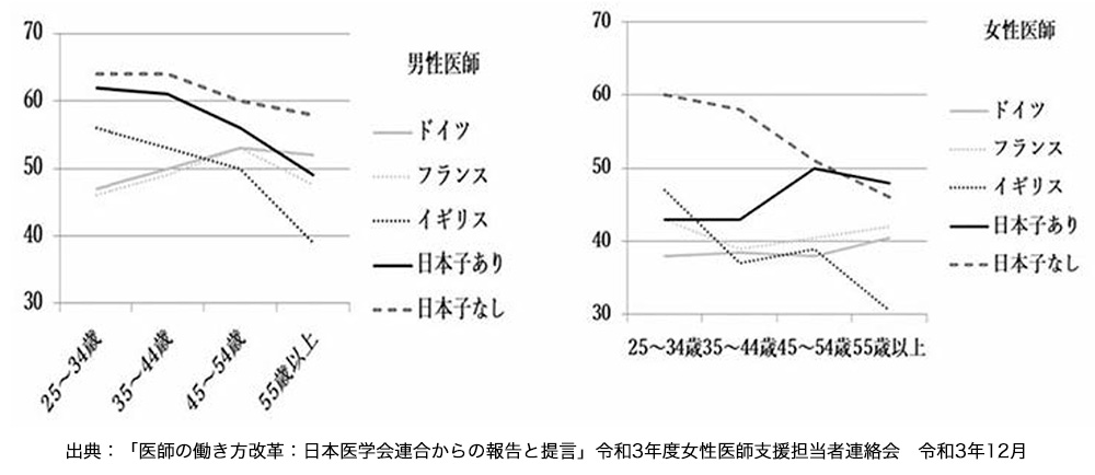 勤務医の平均週労働時間の比較