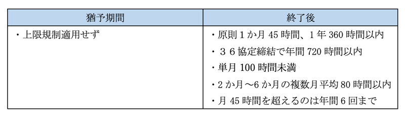 時間外労働の上限規制のイメージ01