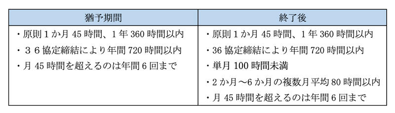 時間外労働の上限規制のイメージ04