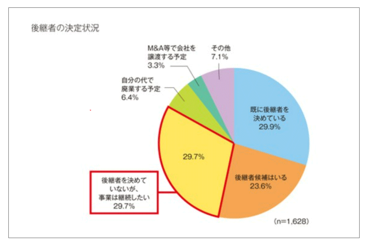 後継者の決定状況