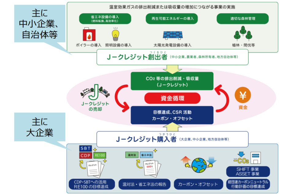 J-クレジット制度の仕組みを説明した画像