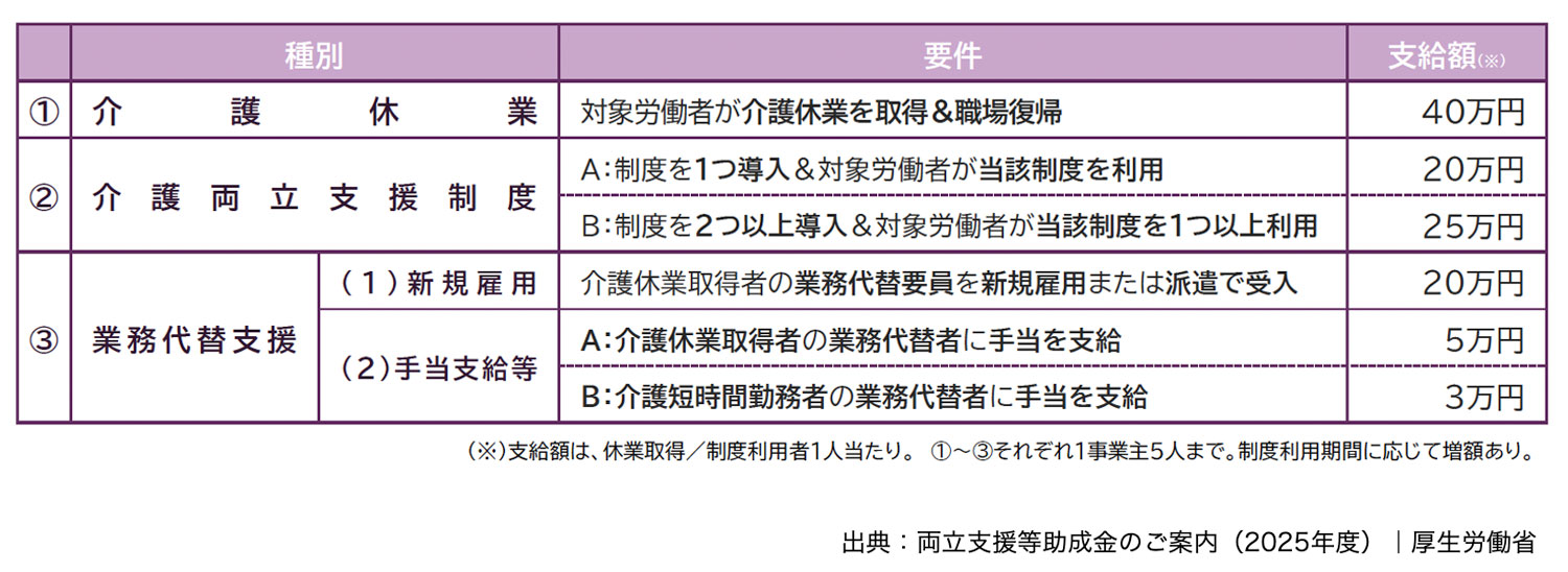 介護離職防止支援コースの支給額