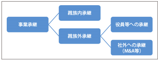 事業承継の分類