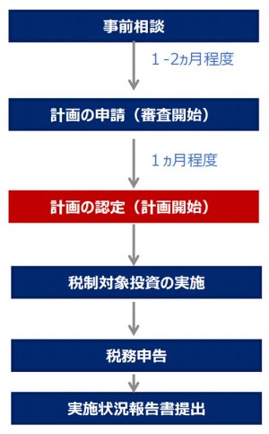 カーボンニュートラルに向けた投資促進税制の手続の流れ、スケジュールイメージ