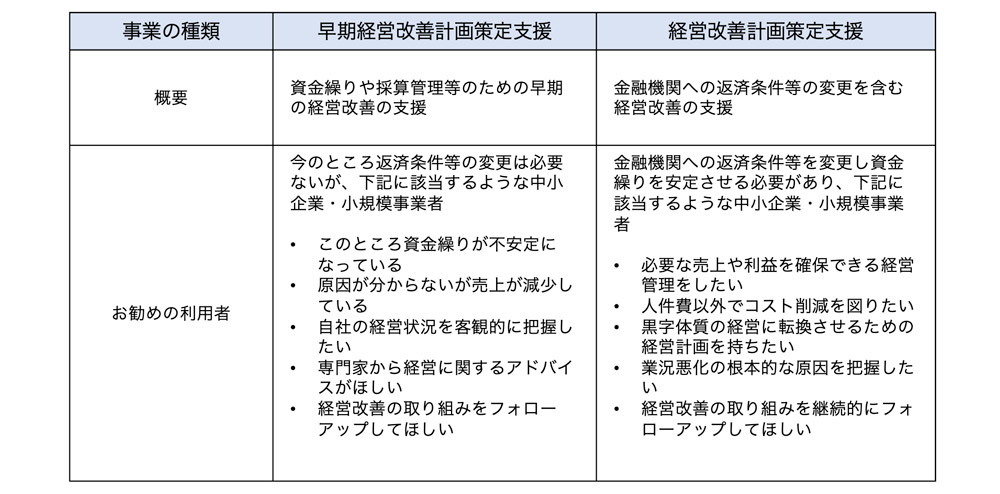 「経営改善計画」と「早期経営改善計画」の概要、対象者