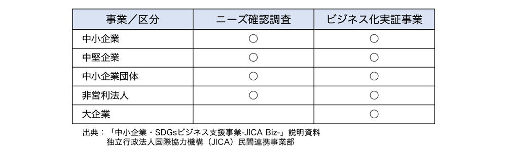 「中小企業・SDGsビジネス支援事業」の対象となる法人区分