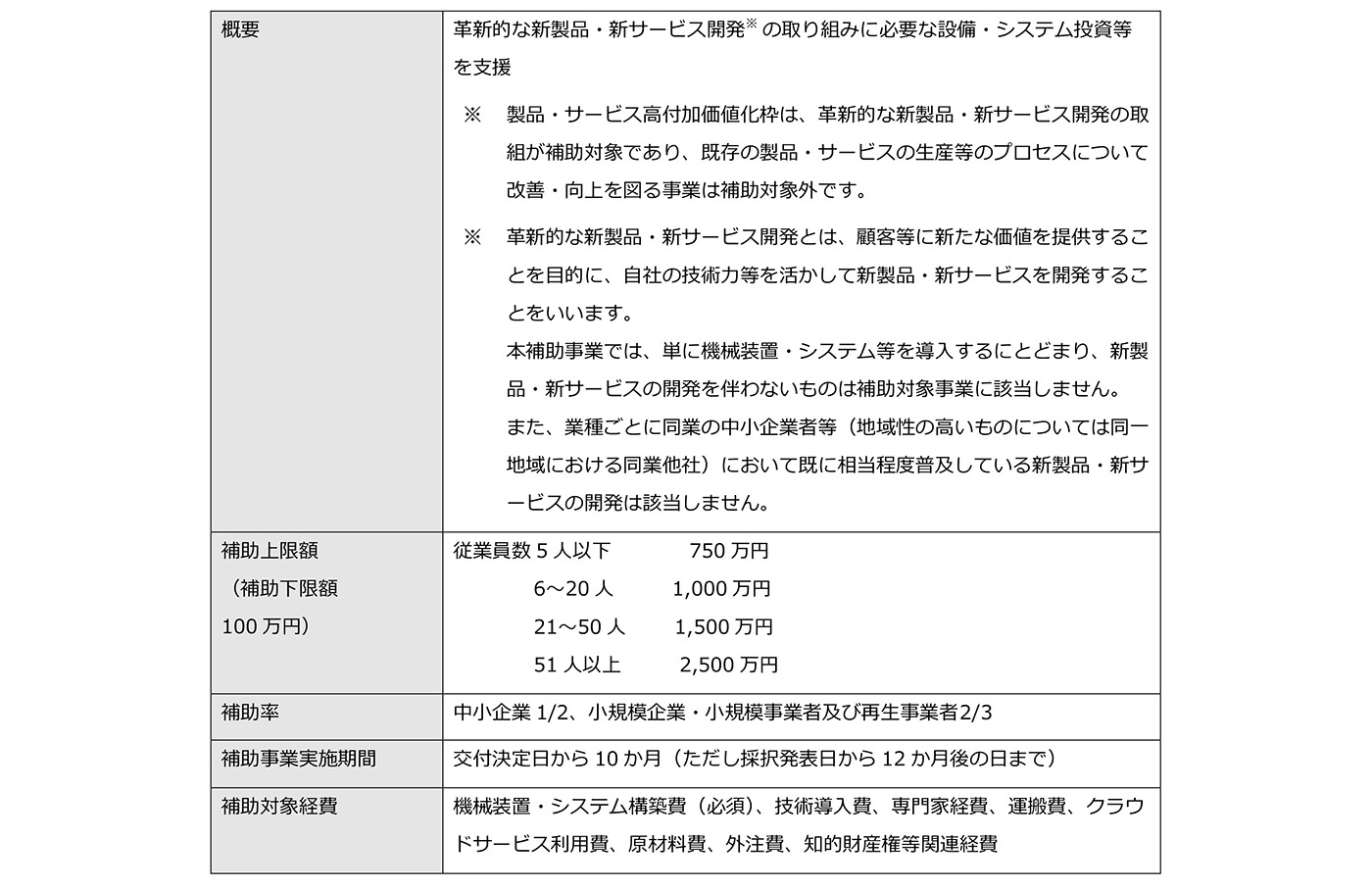 ものづくり補助金 補助対象事業（製品・サービス高付加価値化枠）