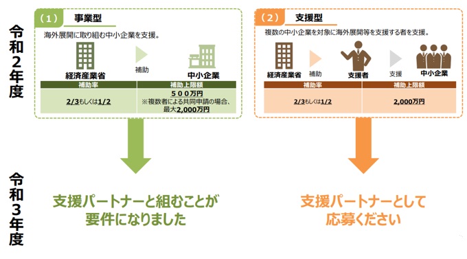 JAPANブランド育成支援等事業の令和3年度の変更点