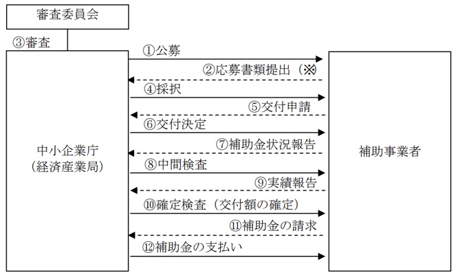 書類提出後の流れ