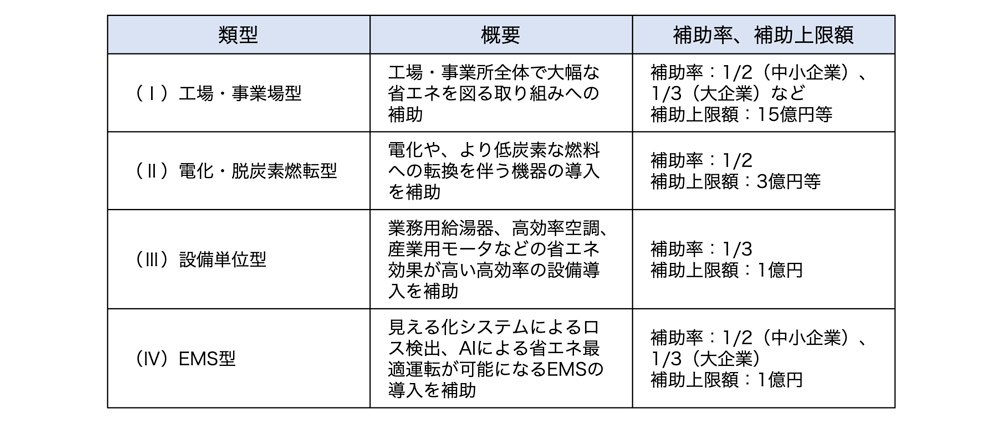省エネルギー投資促進・需要構造転換支援事業費補助金／省エネルギー投資促進支援事業費補助金