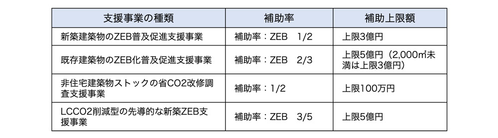 建築物等のZEB化・省CO2化普及加速事業