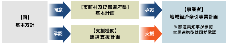 地域未来投資促進法による支援の構造